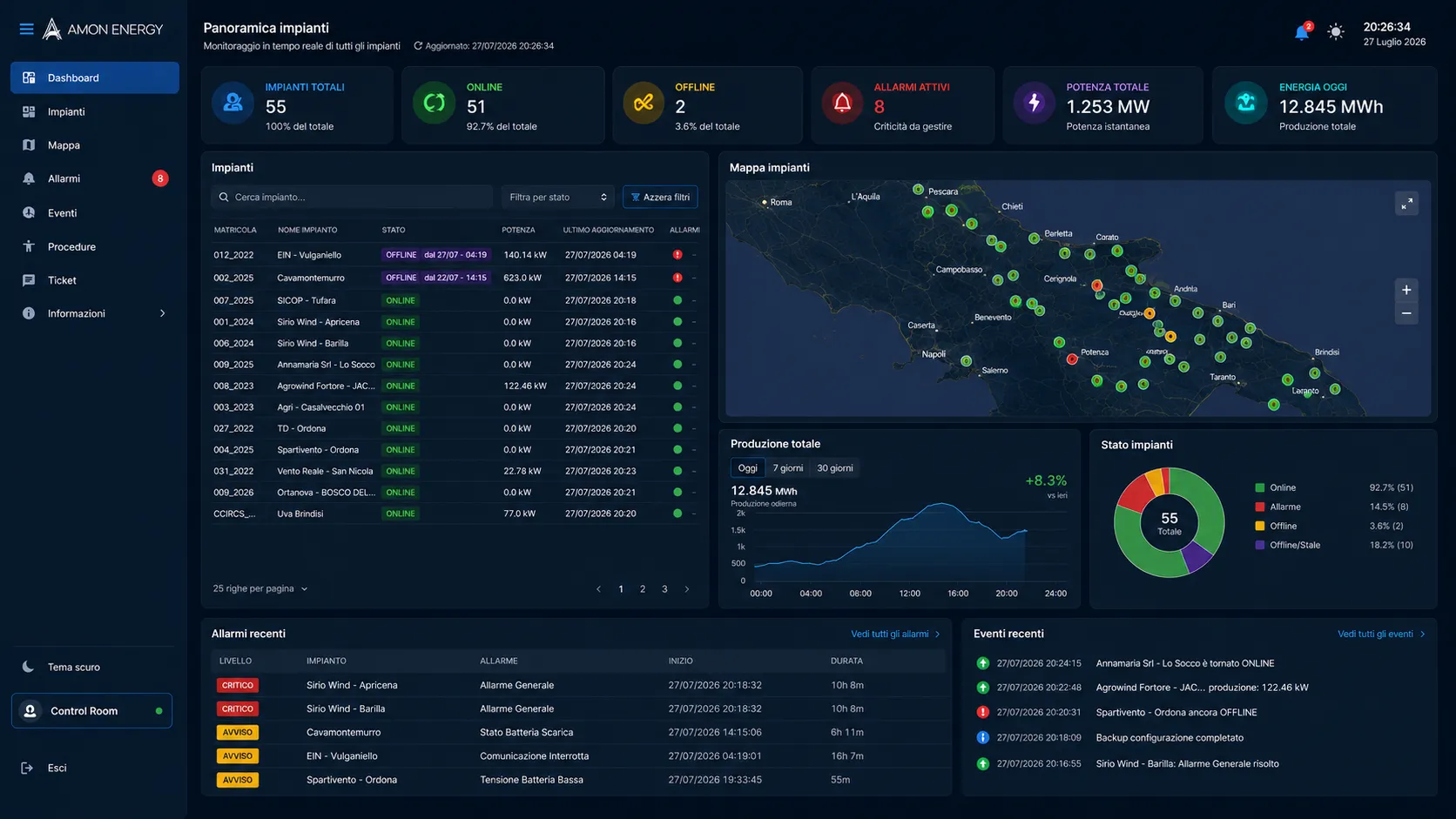 La dashboard RCS di Amon Energy: 55 impianti sorvegliati, 51 online, 2 offline, 8 allarmi attivi, 1.253 MW di potenza istantanea, con mappa degli impianti e allarmi recenti